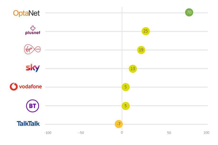 Net Promoter Score Comparison