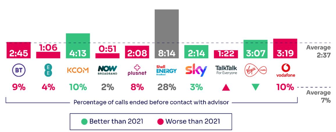 average call answering time ofcom Average call answering time by Ofcom